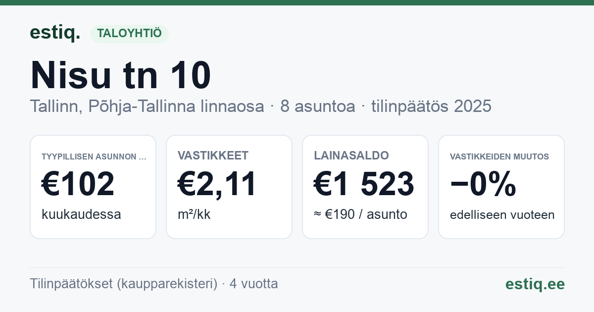 Tallinn, Nisu tn 10 korteriühistu: tunnusluvut 2025 — tyypillinen asunto €102 / kk