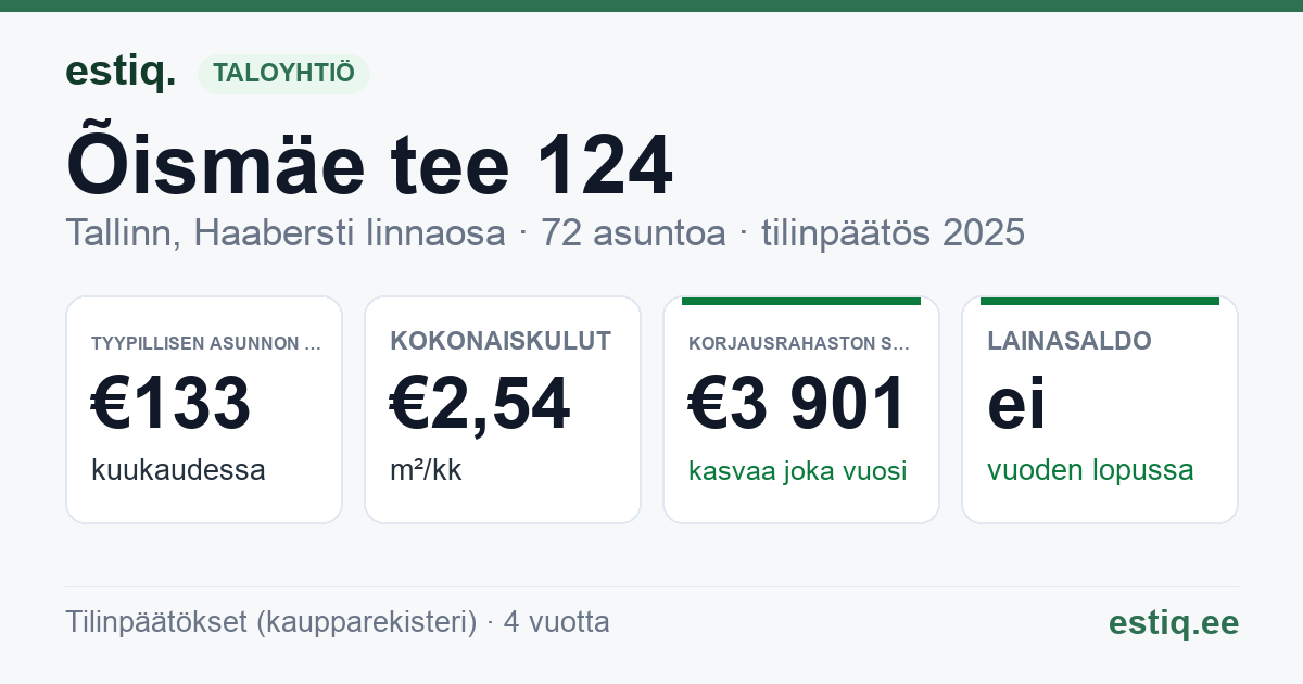 Tallinn, Õismäe tee 124 korteriühistu: tunnusluvut 2025 — tyypillinen asunto €133 / kk