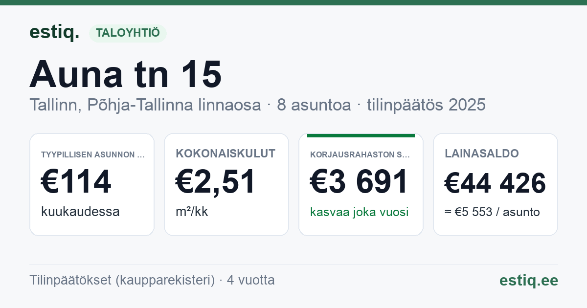 Tallinn, Auna tn 15 korteriühistu: tunnusluvut 2025 — tyypillinen asunto €114 / kk