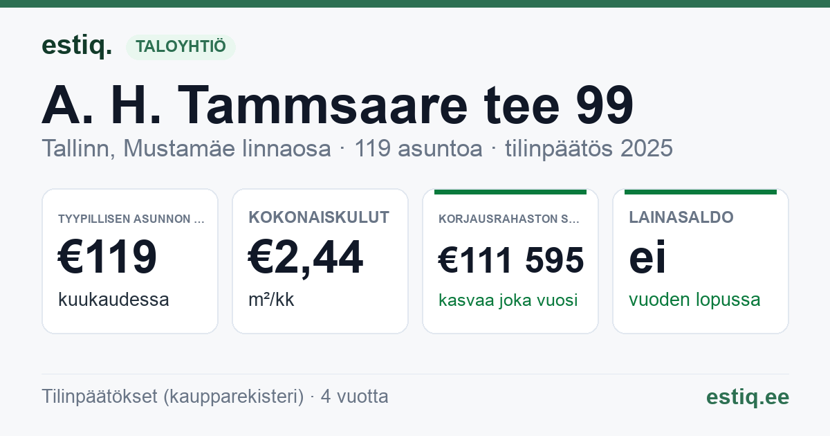 Tallinn, A. H. Tammsaare tee 99 korteriühistu: tunnusluvut 2025 — tyypillinen asunto €119 / kk