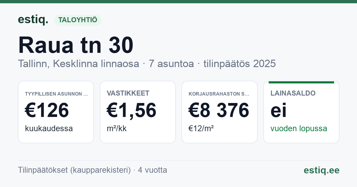Tallinn, Raua tn 30 korteriühistu: tunnusluvut 2025 — tyypillinen asunto €126 / kk