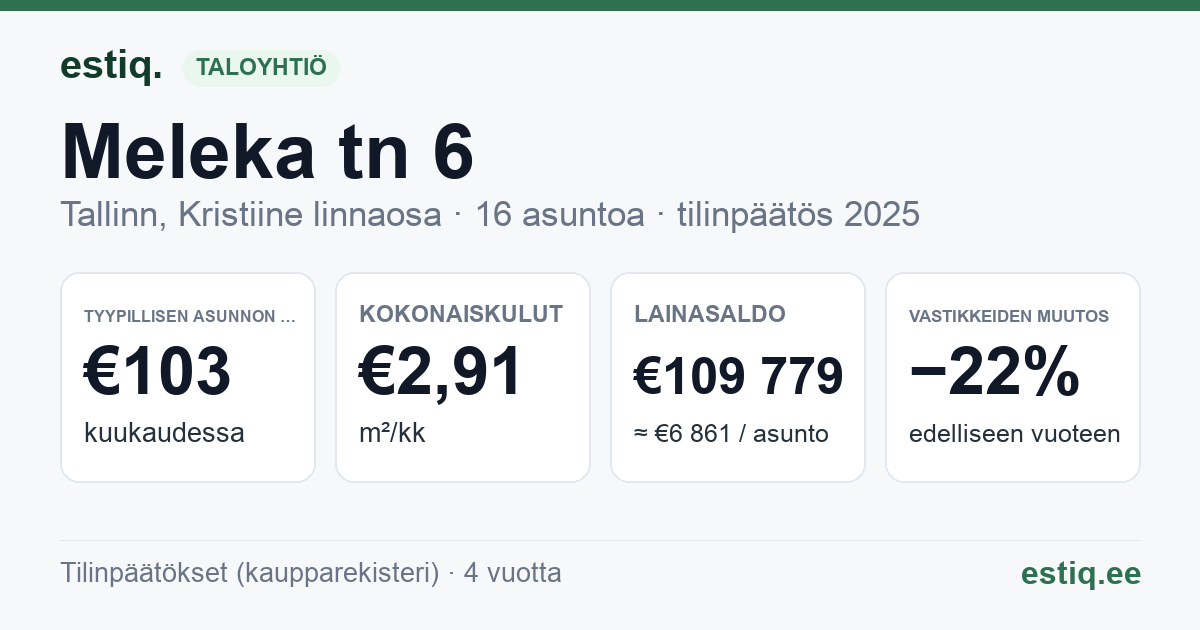 Tallinn, Meleka tn 6 korteriühistu: tunnusluvut 2025 — tyypillinen asunto €103 / kk