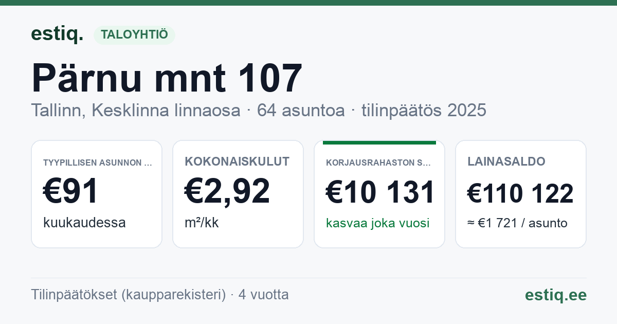 Tallinn, Pärnu mnt 107 korteriühistu: tunnusluvut 2025 — tyypillinen asunto €91 / kk