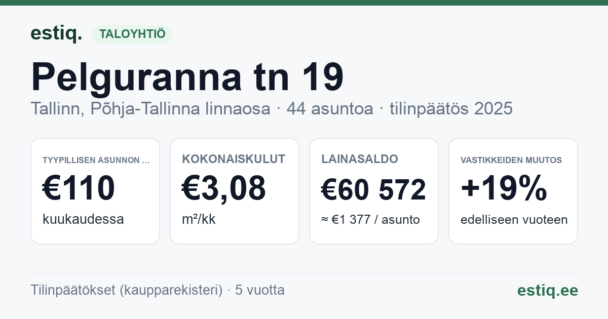 Tallinn, Pelguranna tn 19 korteriühistu: tunnusluvut 2025 — tyypillinen asunto €110 / kk