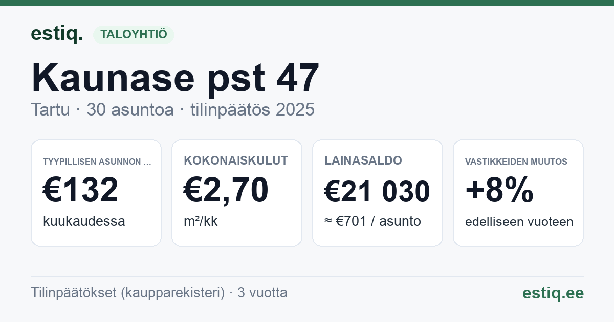 Tartu linn, Kaunase pst 47 korteriühistu: tunnusluvut 2025 — tyypillinen asunto €132 / kk