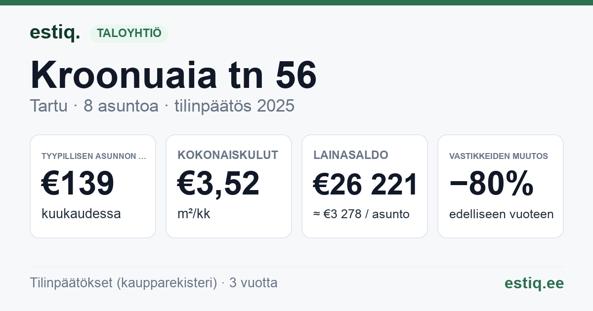 Tartu linn, Kroonuaia tn 56 korteriühistu: tunnusluvut 2025 — tyypillinen asunto €139 / kk