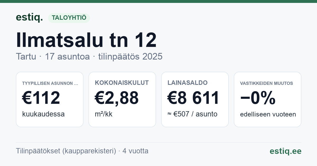 Tartu linn, Ilmatsalu tn 12 korteriühistu: tunnusluvut 2025 — tyypillinen asunto €112 / kk