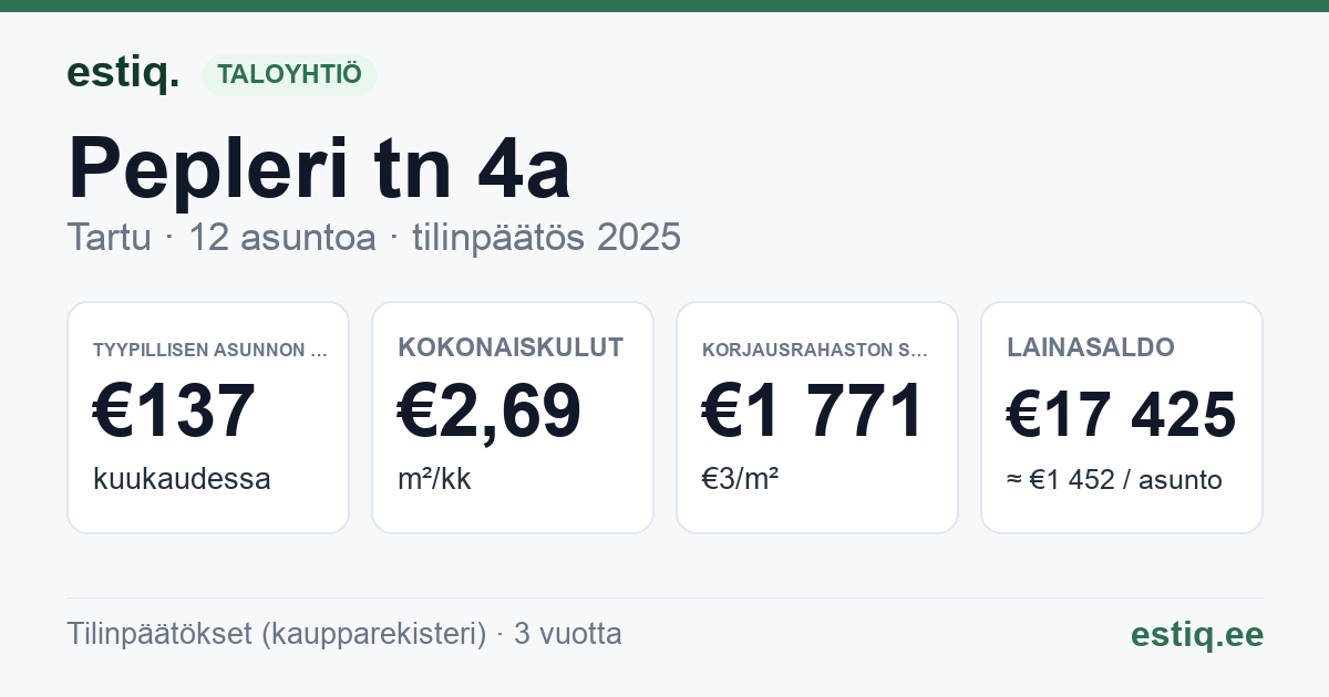 Tartu linn, Pepleri tn 4a korteriühistu: tunnusluvut 2025 — tyypillinen asunto €137 / kk