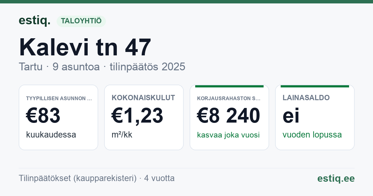 Tartu linn, Kalevi tn 47 korteriühistu: tunnusluvut 2025 — tyypillinen asunto €83 / kk