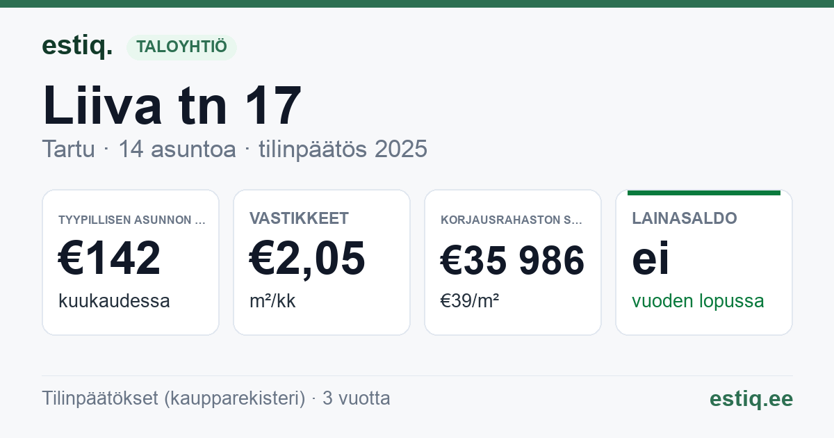 Tartu linn, Liiva tn 17 korteriühistu: tunnusluvut 2025 — tyypillinen asunto €142 / kk