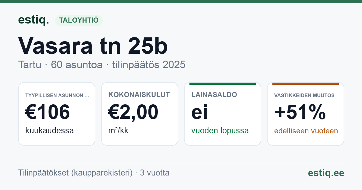 Tartu linn, Vasara tn 25b korteriühistu: tunnusluvut 2025 — tyypillinen asunto €106 / kk