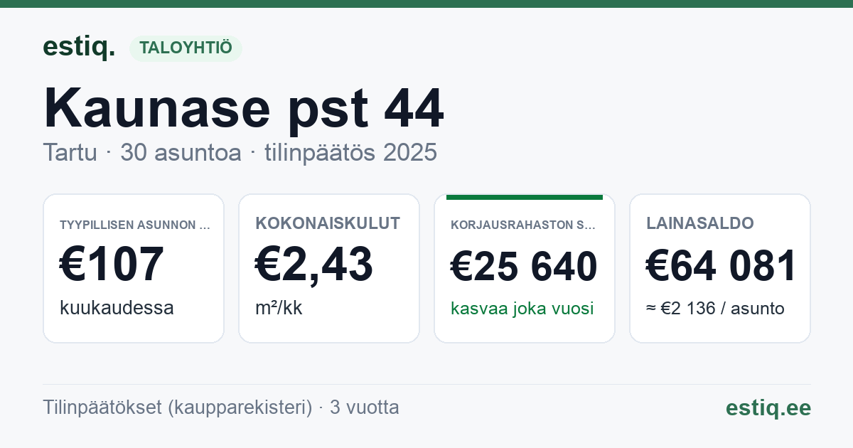 Tartu linn, Kaunase pst 44 korteriühistu: tunnusluvut 2025 — tyypillinen asunto €107 / kk
