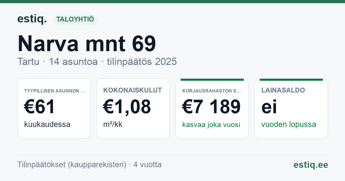 Tartu linn, Narva mnt 69 korteriühistu: tunnusluvut 2025 — tyypillinen asunto €61 / kk