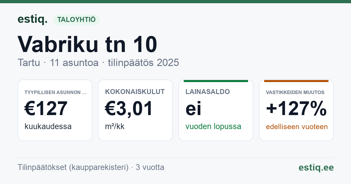 Tartu linn, Vabriku tn 10 korteriühistu: tunnusluvut 2025 — tyypillinen asunto €127 / kk