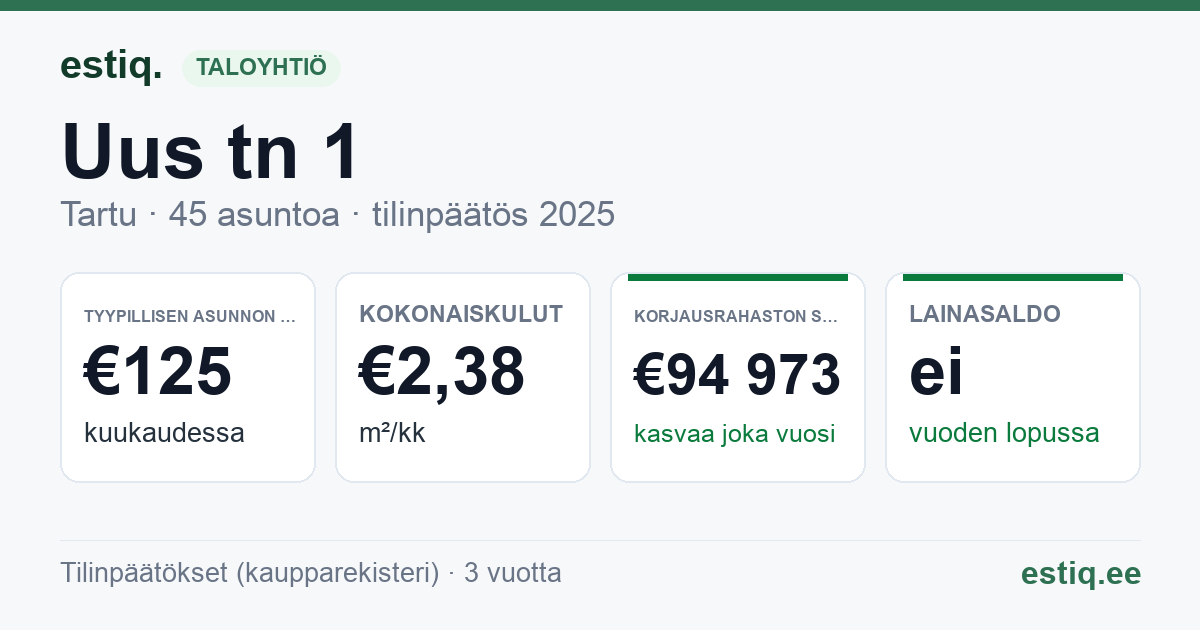 Tartu linn, Uus tn 1 korteriühistu: tunnusluvut 2025 — tyypillinen asunto €125 / kk