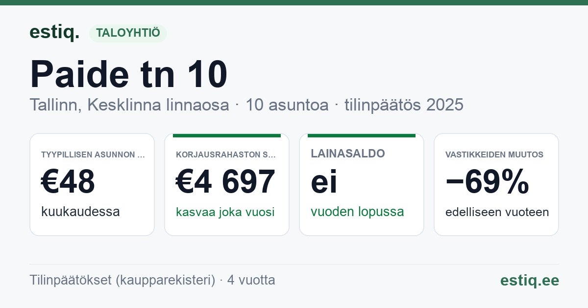 Tallinn, Paide tn 10 korteriühistu: tunnusluvut 2025 — tyypillinen asunto €48 / kk