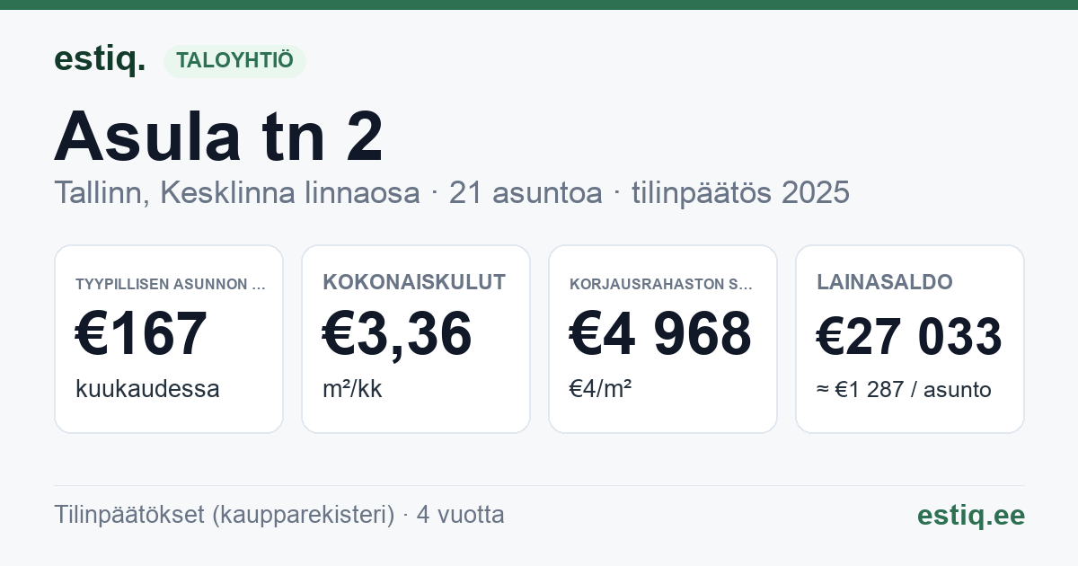 Tallinn, Asula tn 2 korteriühistu: tunnusluvut 2025 — tyypillinen asunto €167 / kk