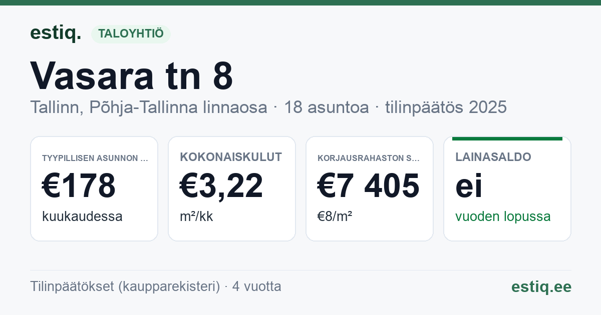 Tallinn, Vasara tn 8 korteriühistu: tunnusluvut 2025 — tyypillinen asunto €178 / kk