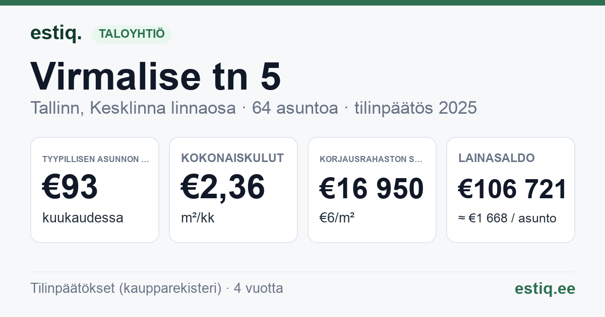 Tallinn, Virmalise tn 5 korteriühistu: tunnusluvut 2025 — tyypillinen asunto €93 / kk