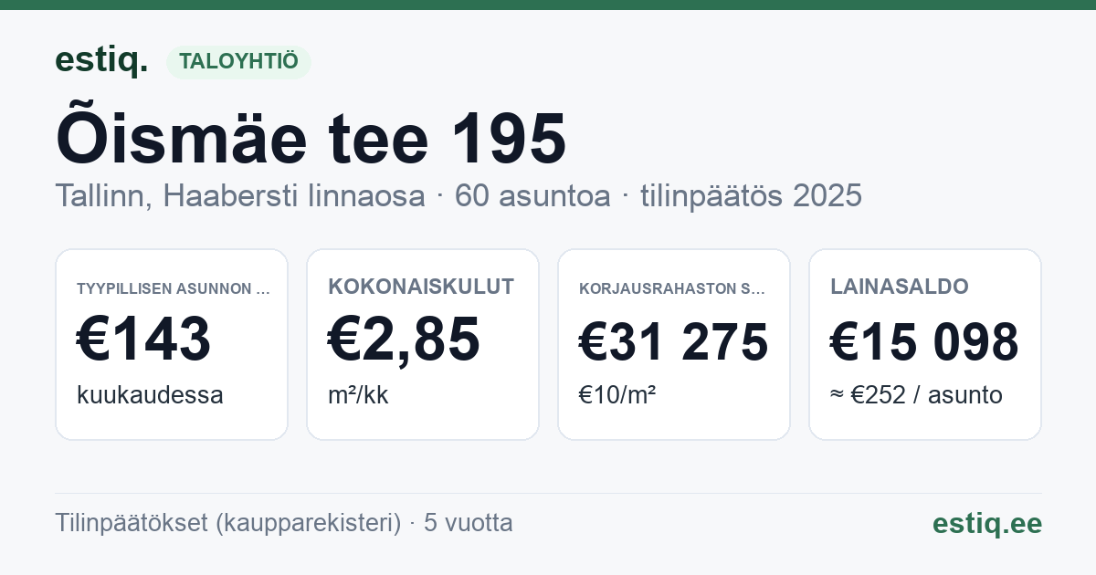 Tallinn, Õismäe tee 195 korteriühistu: tunnusluvut 2025 — tyypillinen asunto €143 / kk
