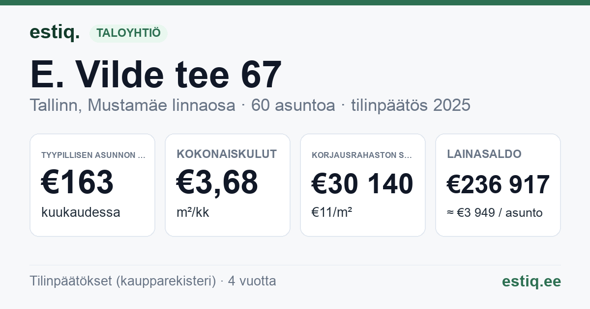 Tallinn, E. Vilde tee 67 korteriühistu: tunnusluvut 2025 — tyypillinen asunto €163 / kk