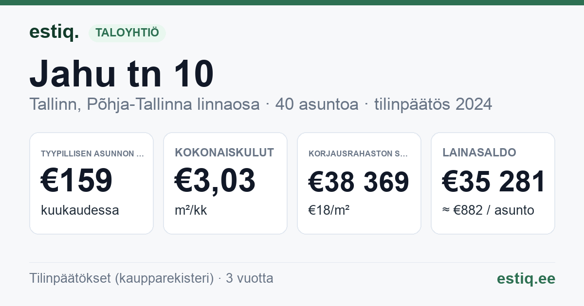 Tallinn, Jahu tn 10 korteriühistu: tunnusluvut 2024 — tyypillinen asunto €159 / kk
