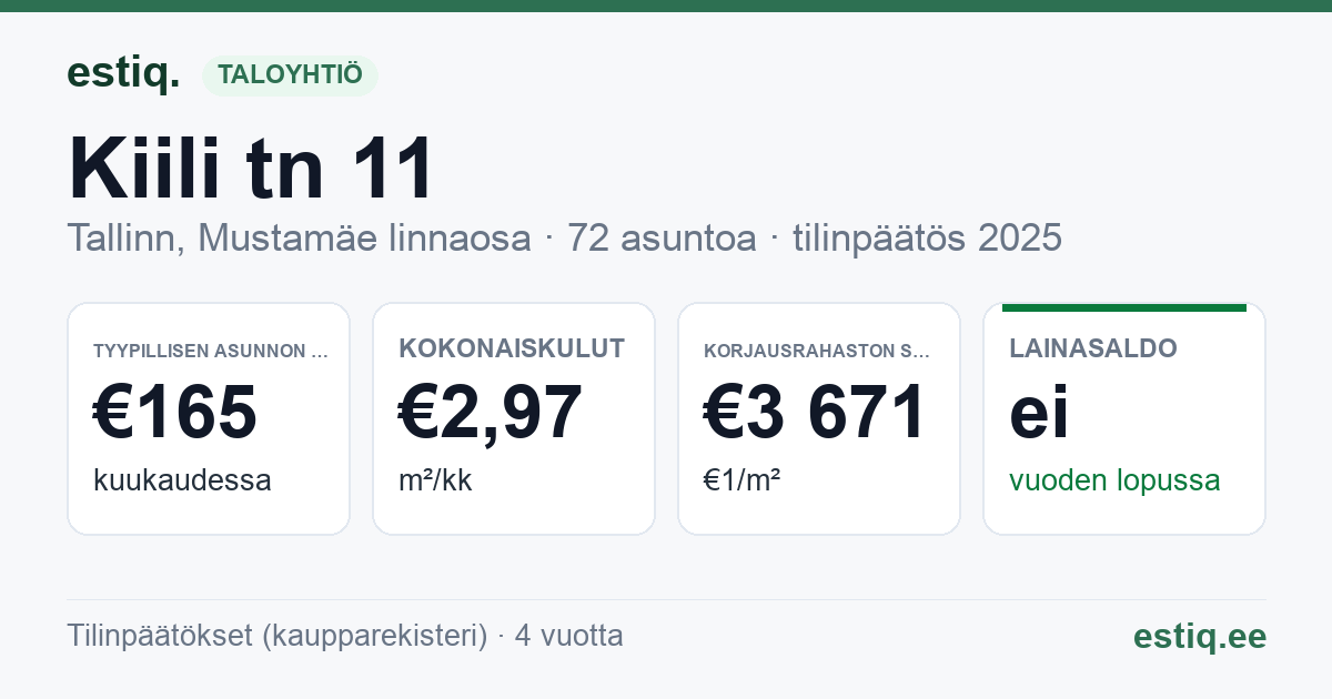 Tallinn, Kiili tn 11 korteriühistu: tunnusluvut 2025 — tyypillinen asunto €165 / kk