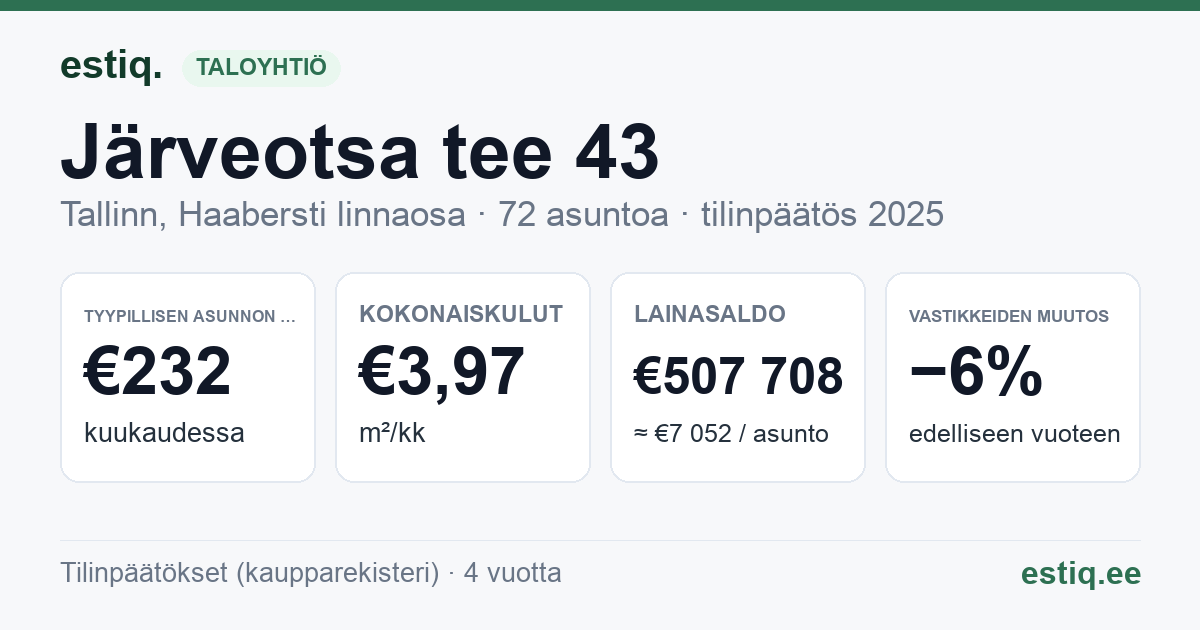Tallinn, Järveotsa tee 43 korteriühistu: tunnusluvut 2025 — tyypillinen asunto €232 / kk