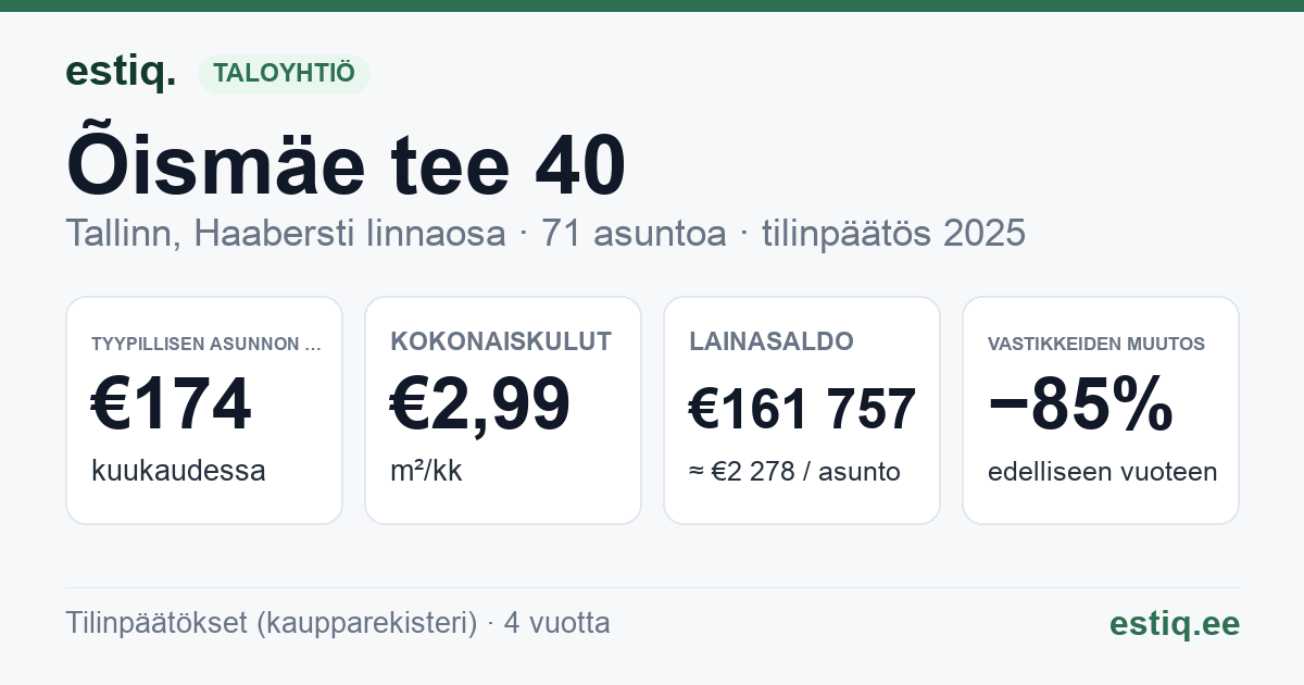Tallinn, Õismäe tee 40 korteriühistu: tunnusluvut 2025 — tyypillinen asunto €174 / kk