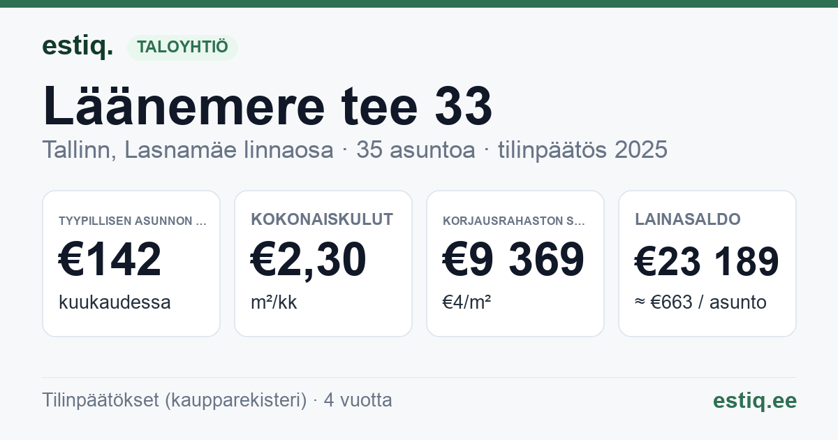Tallinn, Läänemere tee 33 korteriühistu: tunnusluvut 2025 — tyypillinen asunto €142 / kk