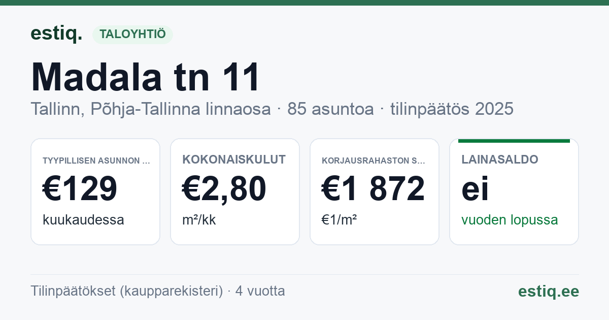 Tallinn, Madala tn 11 korteriühistu: tunnusluvut 2025 — tyypillinen asunto €129 / kk