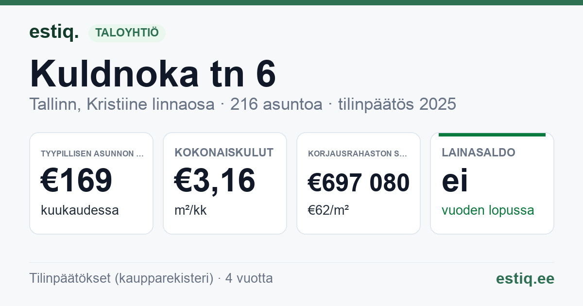 Tallinn, Kuldnoka tn 6 korteriühistu: tunnusluvut 2025 — tyypillinen asunto €169 / kk