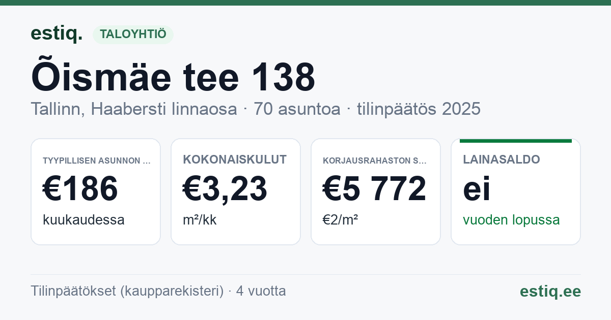 Tallinn, Õismäe tee 138 korteriühistu: tunnusluvut 2025 — tyypillinen asunto €186 / kk