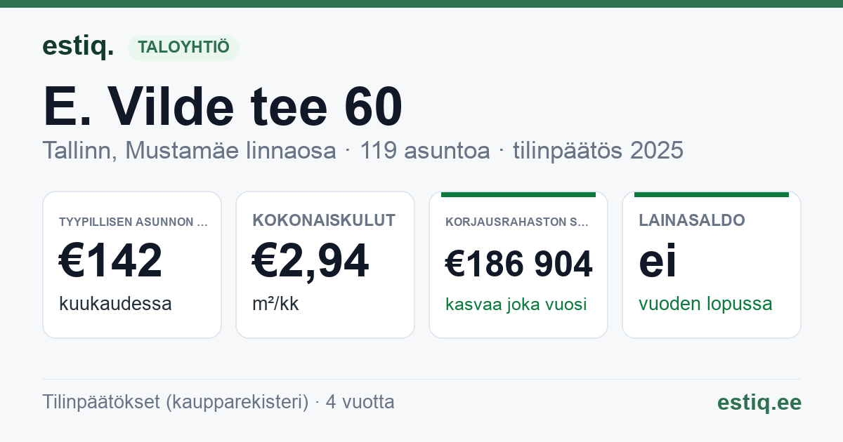 Tallinn, E. Vilde tee 60 korteriühistu: tunnusluvut 2025 — tyypillinen asunto €142 / kk