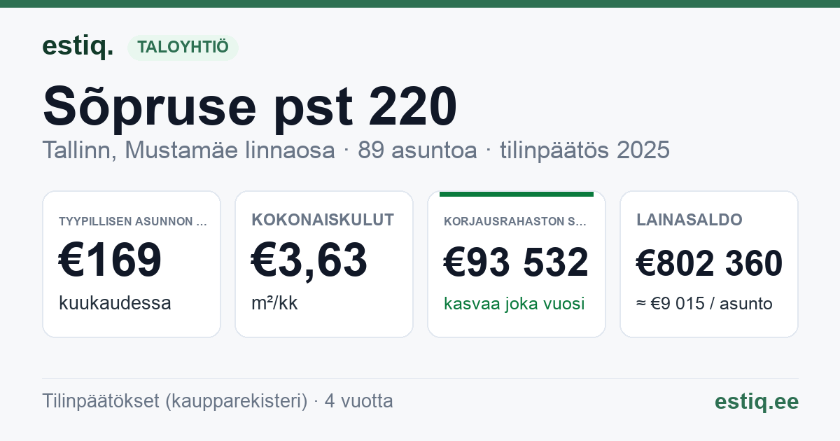 Tallinn, Sõpruse pst 220 korteriühistu: tunnusluvut 2025 — tyypillinen asunto €169 / kk