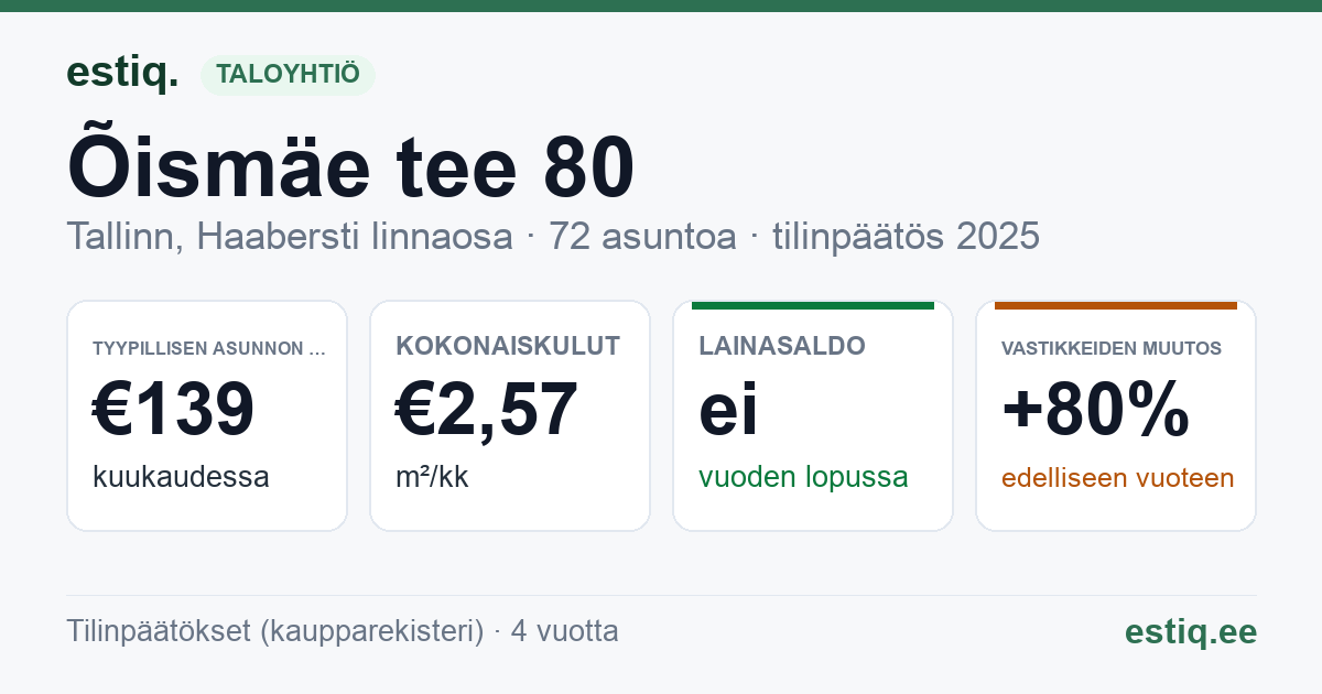 Tallinn, Õismäe tee 80 korteriühistu: tunnusluvut 2025 — tyypillinen asunto €139 / kk