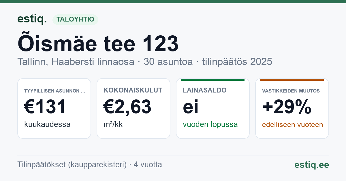 Tallinn, Õismäe tee 123 korteriühistu: tunnusluvut 2025 — tyypillinen asunto €131 / kk