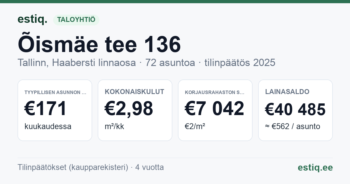 Tallinn, Õismäe tee 136 korteriühistu: tunnusluvut 2025 — tyypillinen asunto €171 / kk