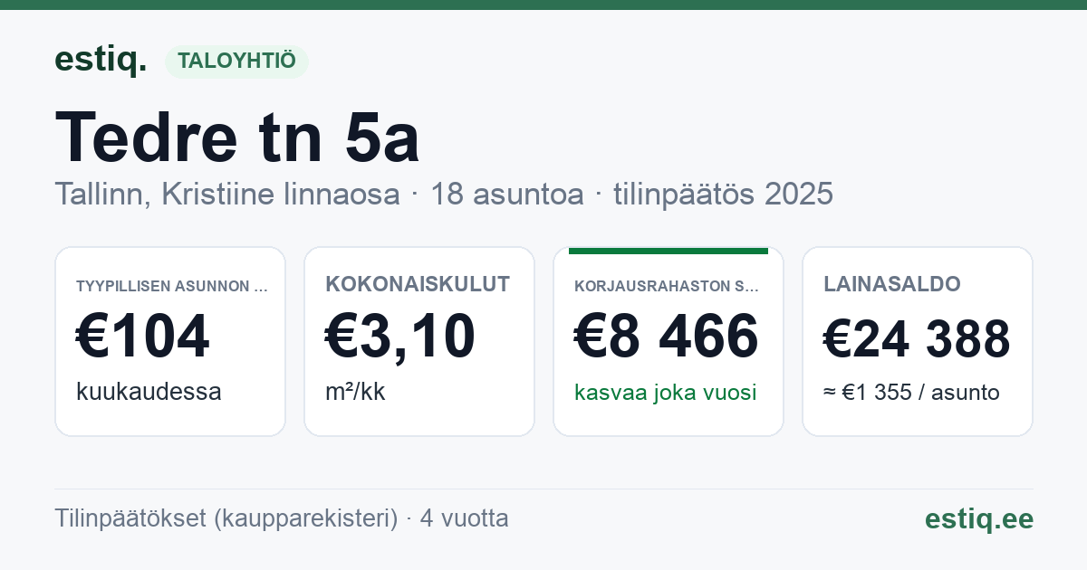 Tallinn, Tedre tn 5a korteriühistu: tunnusluvut 2025 — tyypillinen asunto €104 / kk