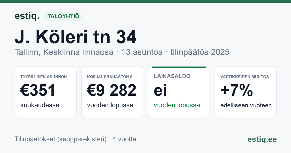 Tallinn, J. Köleri tn 34 // J. Poska tn 23 // 25 // 25a korteriühistu: tunnusluvut 2025 — tyypillinen asunto €351 / kk