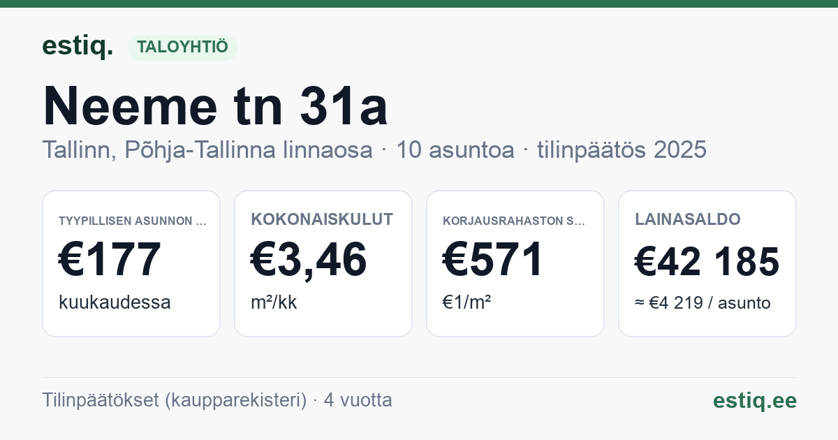 Tallinn, Neeme tn 31a korteriühistu: tunnusluvut 2025 — tyypillinen asunto €177 / kk