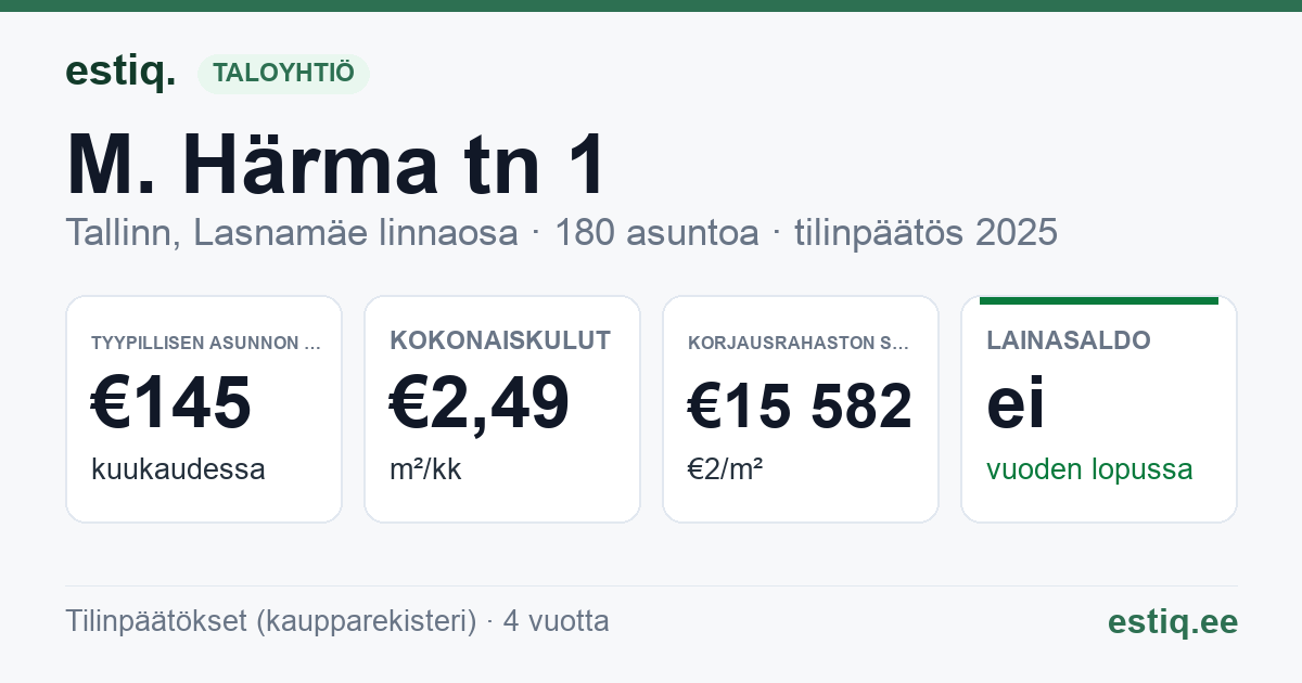 Tallinn, M. Härma tn 1 korteriühistu: tunnusluvut 2025 — tyypillinen asunto €145 / kk