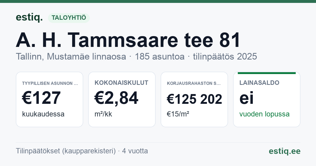 Tallinn, A. H. Tammsaare tee 81 korteriühistu: tunnusluvut 2025 — tyypillinen asunto €127 / kk