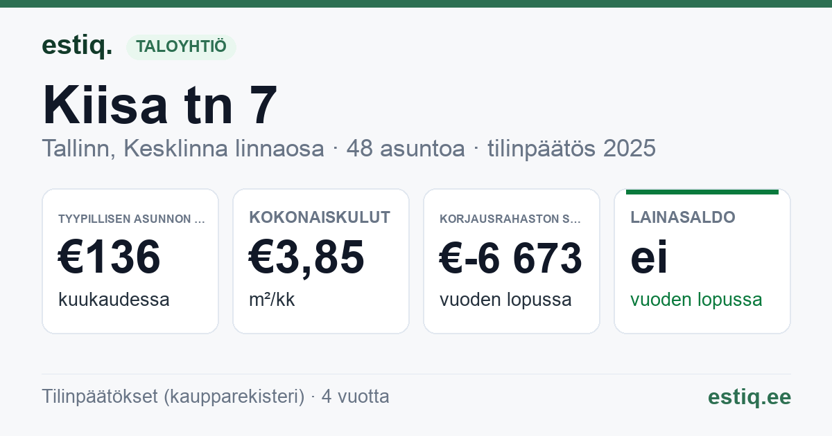 Tallinn, Kiisa tn 7 korteriühistu: tunnusluvut 2025 — tyypillinen asunto €136 / kk