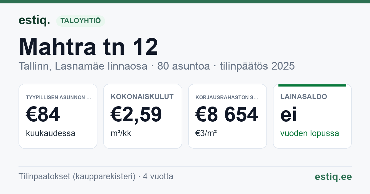 Tallinn, Mahtra tn 12 korteriühistu: tunnusluvut 2025 — tyypillinen asunto €84 / kk