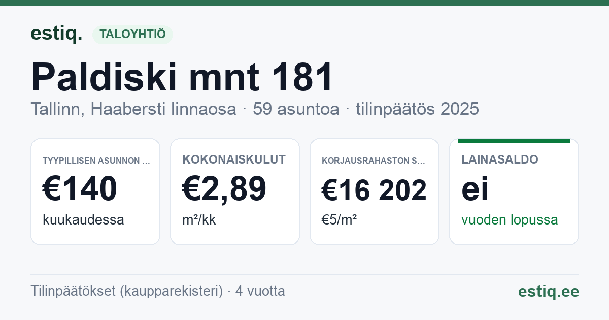 Tallinn, Paldiski mnt 181 korteriühistu: tunnusluvut 2025 — tyypillinen asunto €140 / kk