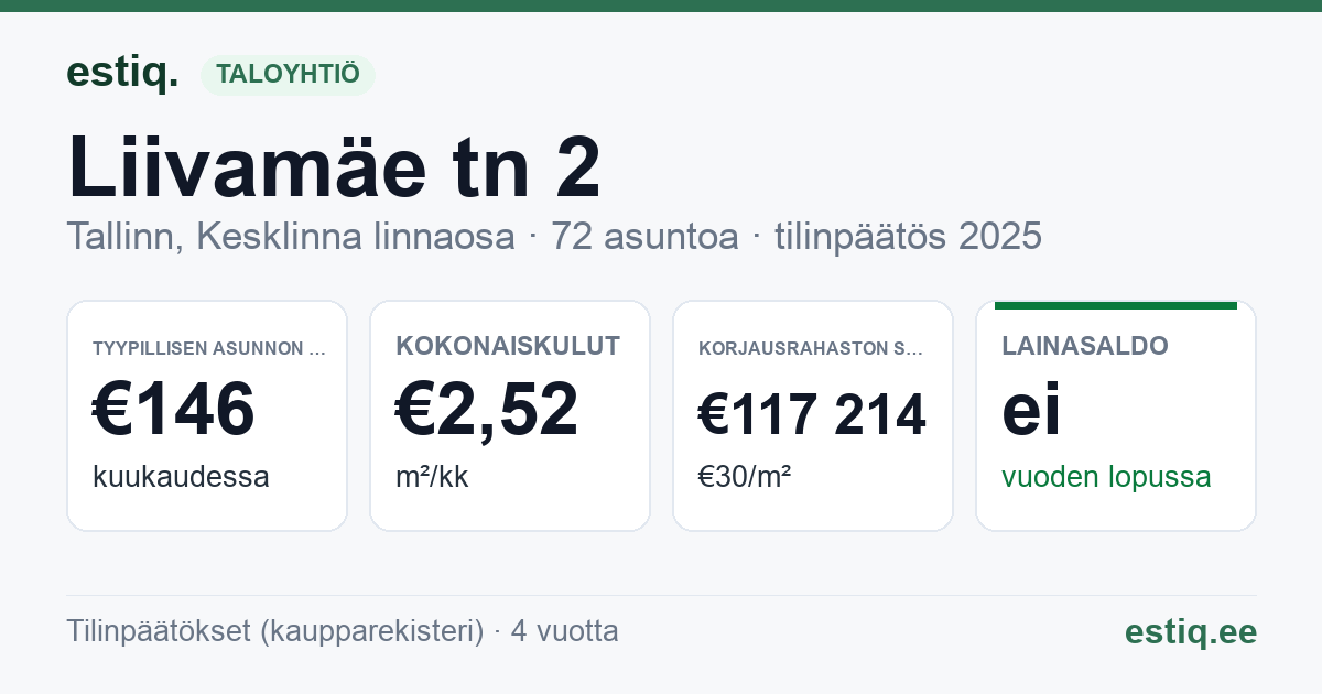 Tallinn, Liivamäe tn 2 korteriühistu: tunnusluvut 2025 — tyypillinen asunto €146 / kk