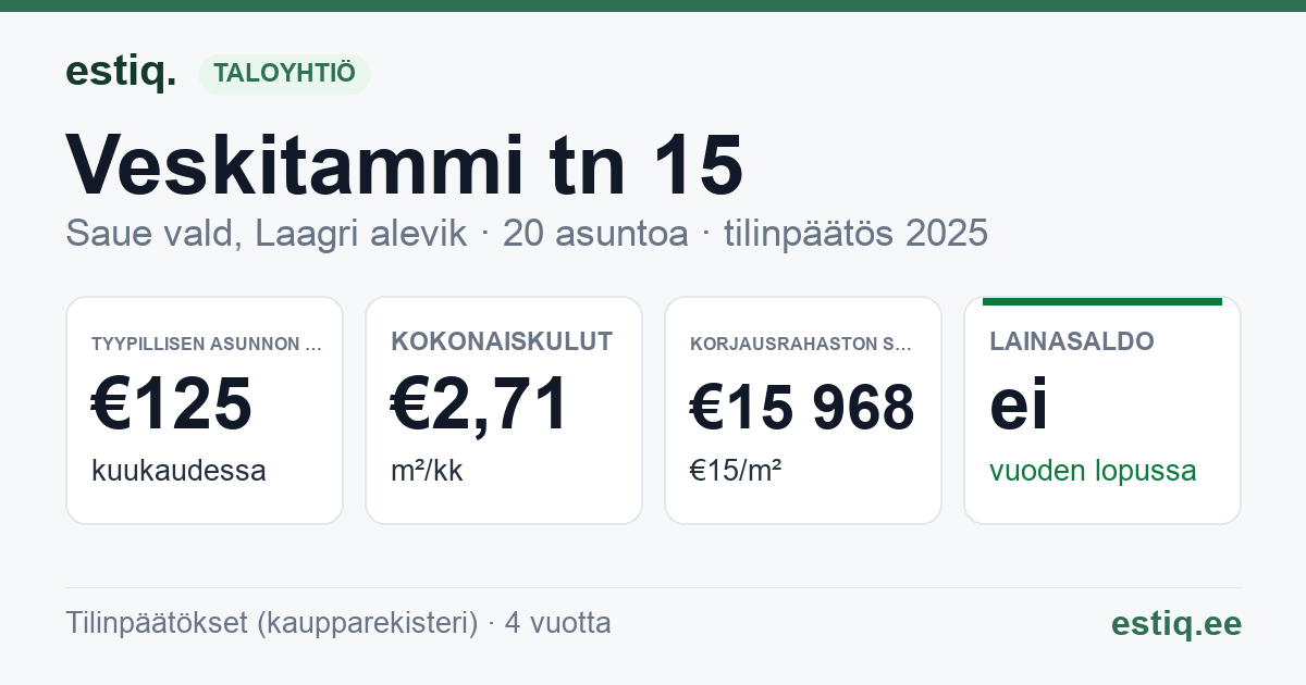 Saue vald, Laagri alevik, Veskitammi tn 15 korteriühistu: tunnusluvut 2025 — tyypillinen asunto €125 / kk