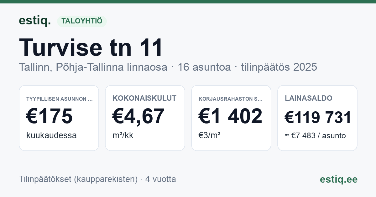 Tallinn, Turvise tn 11 korteriühistu: tunnusluvut 2025 — tyypillinen asunto €175 / kk