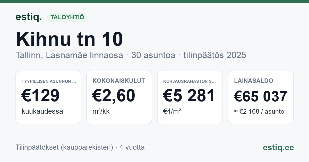 Tallinn, Kihnu tn 10 korteriühistu: tunnusluvut 2025 — tyypillinen asunto €129 / kk